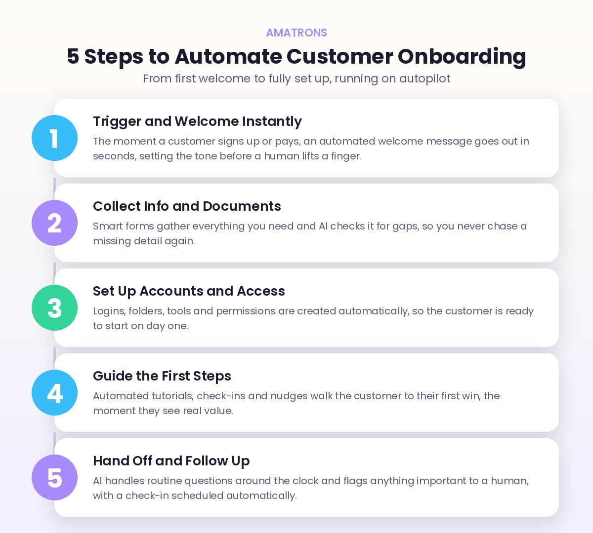 5 steps to automate customer onboarding from welcome to follow up shown as a flow diagram