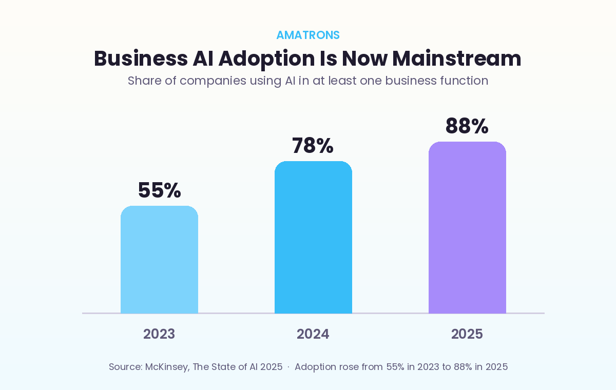AI automation adoption statistics 2025 bar chart rising from 55 percent to 88 percent of companies