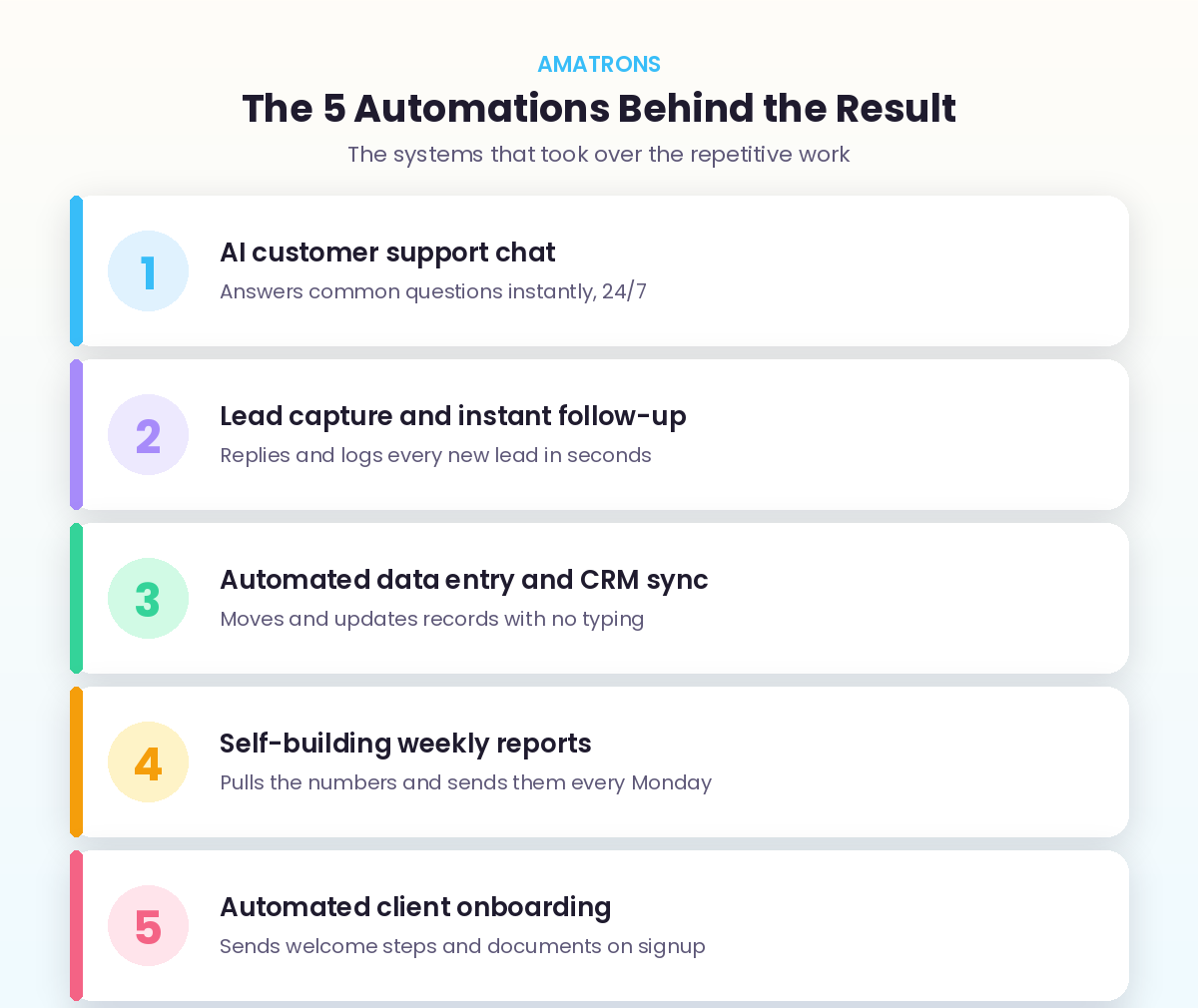 The 5 AI automations behind the case study result including support chat and lead follow-up