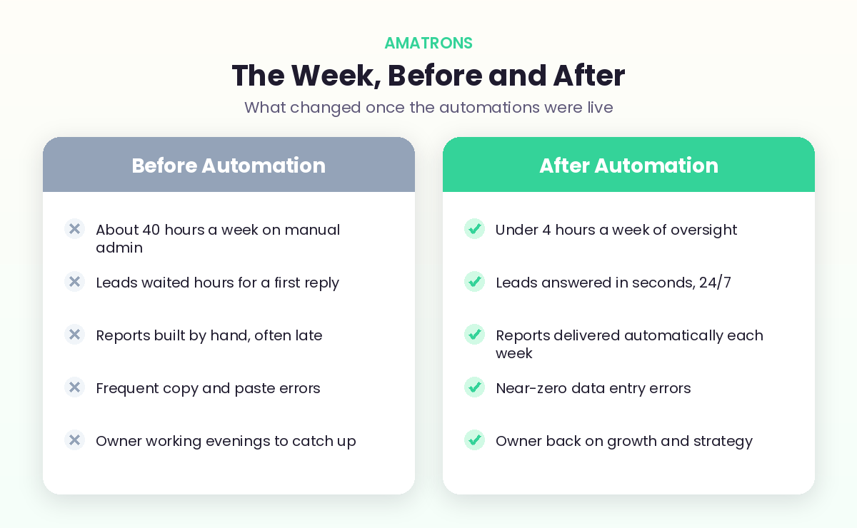 Before and after AI automation case study comparison of a small business work week