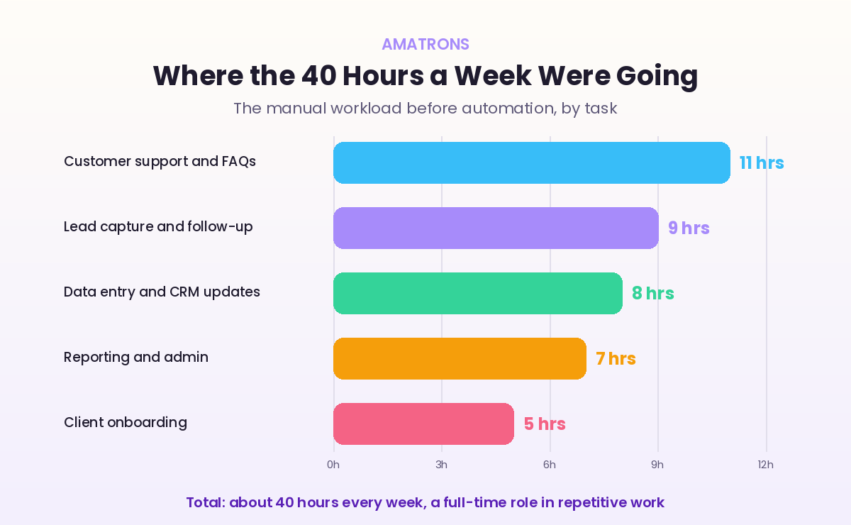 AI automation case study breakdown showing where 40 hours a week were spent by task