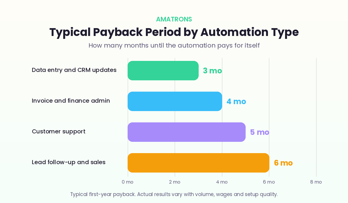 Typical AI automation payback period by type from data entry to lead follow up in months