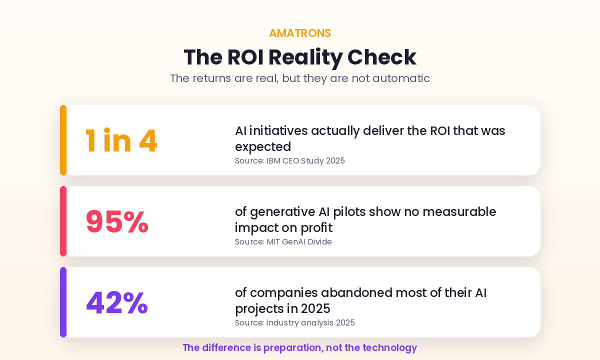 AI automation ROI reality check showing 1 in 4 deliver expected ROI and 95 percent of pilots fail