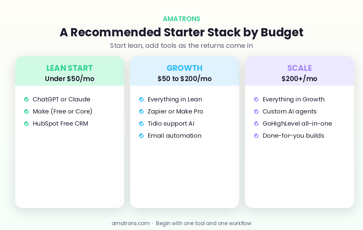 Recommended AI automation starter stack by budget for small businesses across lean, growth and scale tiers