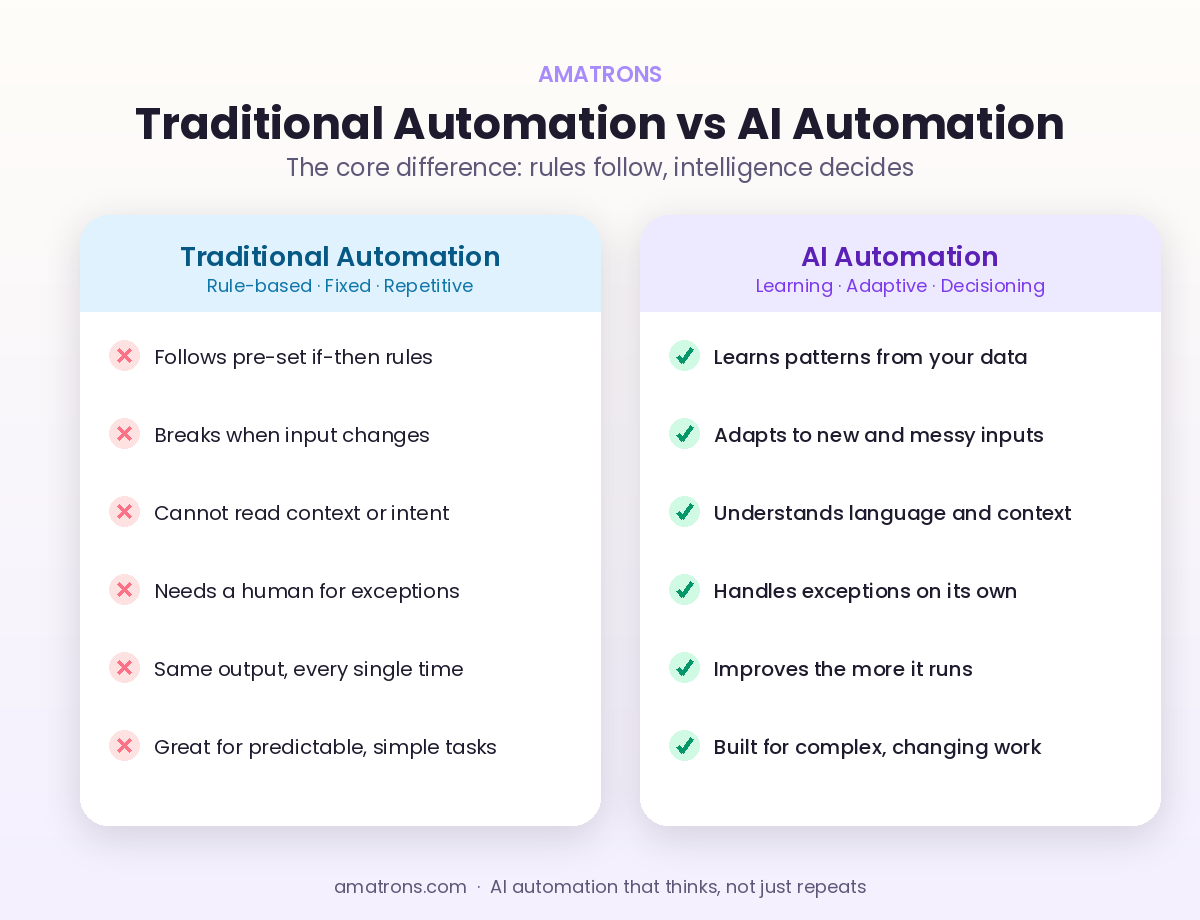 AI automation vs traditional automation comparison showing rule-based limits versus adaptive intelligence