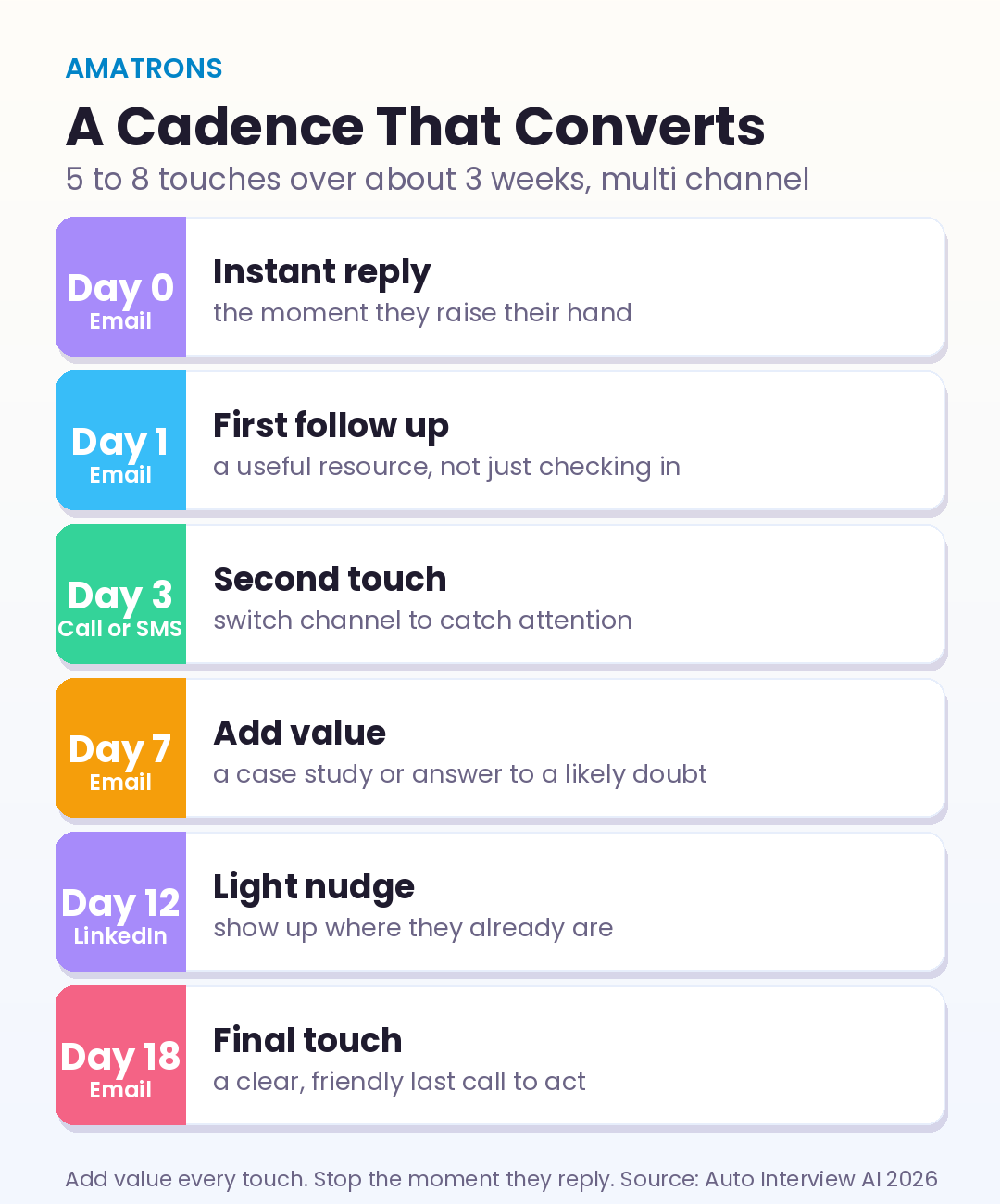 A follow up cadence that converts: Day 0 instant email, Day 1 email, Day 3 call or SMS, Day 7 value email, Day 12 LinkedIn nudge, Day 18 final email