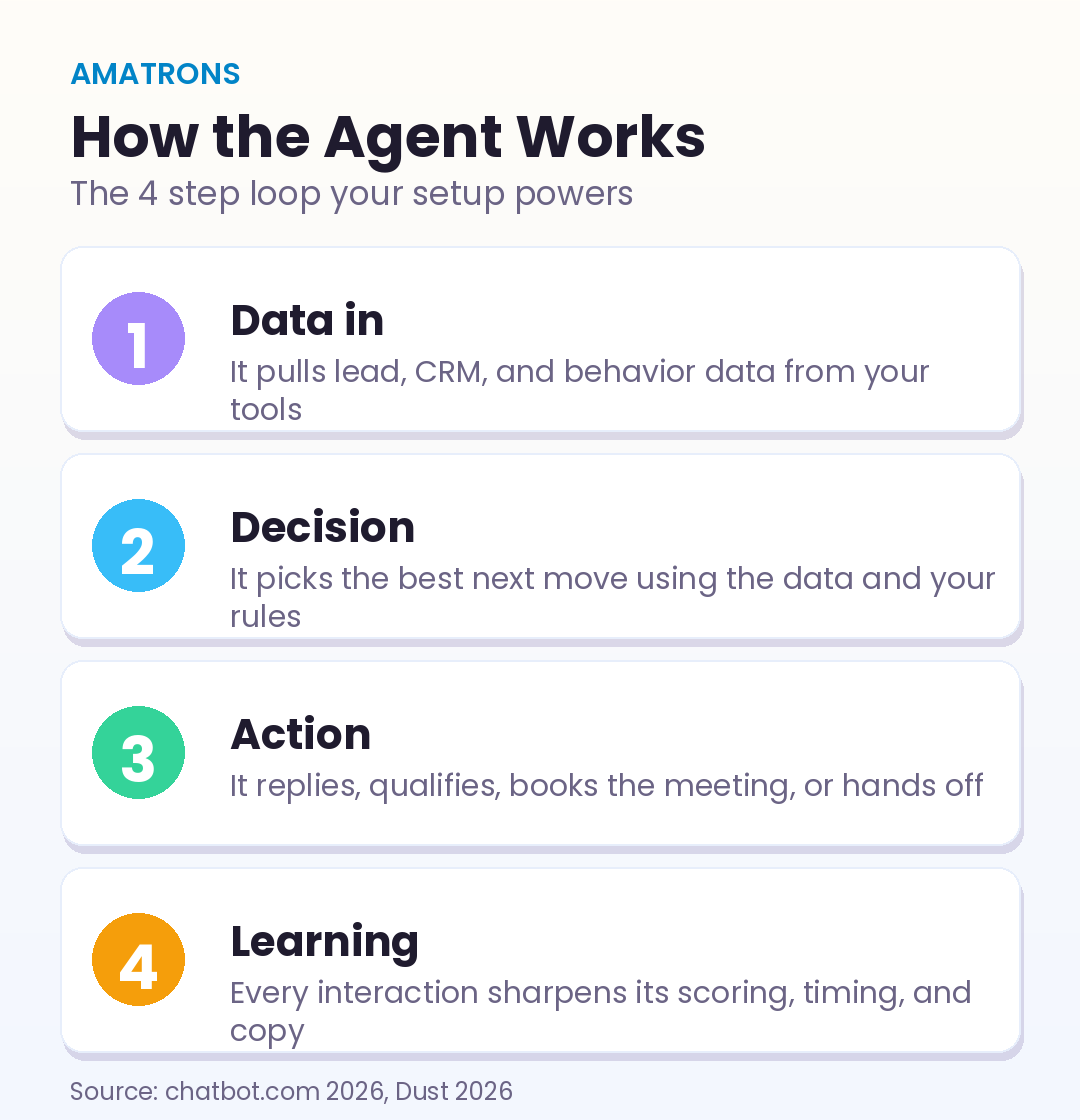 The 4 step loop an AI sales agent runs: data in, decision, action, and learning