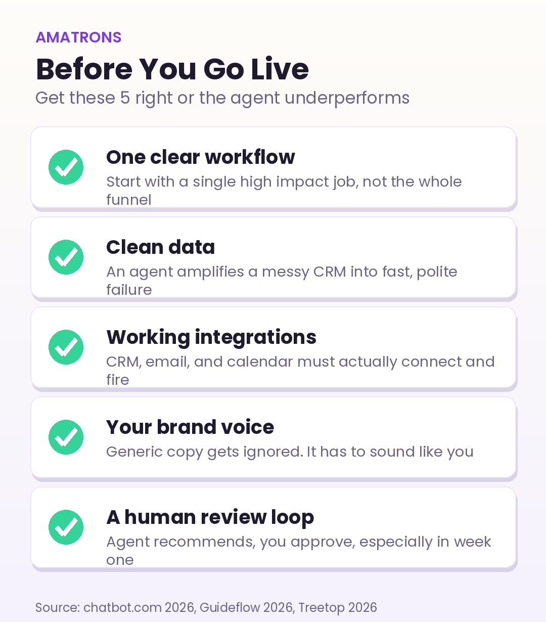 Pre launch checklist for an AI sales agent: one clear workflow, clean data, working integrations, brand voice, and a human review loop