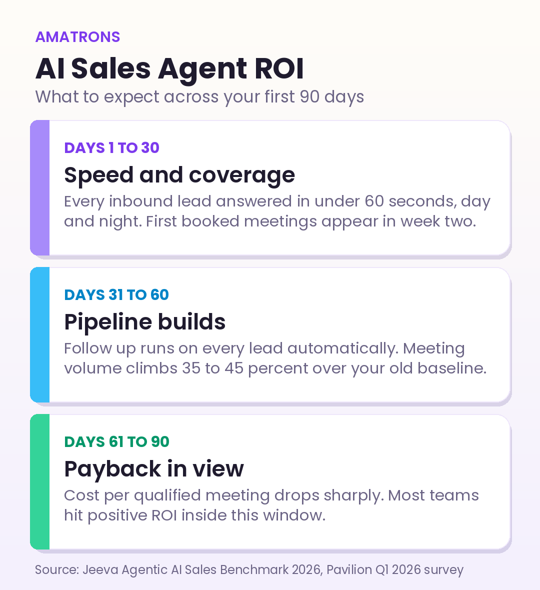 90 day ROI timeline for an AI sales agent showing speed and coverage in days 1 to 30, pipeline building in days 31 to 60, and payback in days 61 to 90