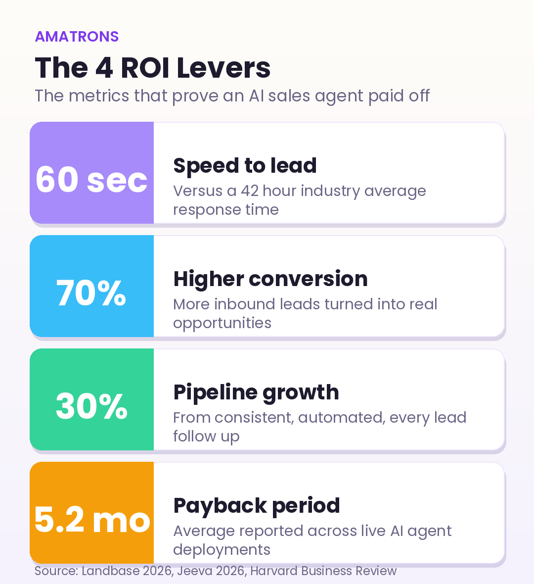 The four ROI levers of an AI sales agent: 60 second speed to lead, up to 70 percent higher conversion, 30 percent pipeline growth, and 5.2 month payback period