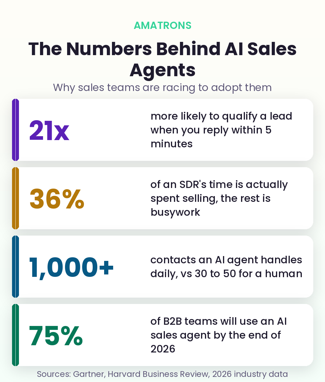 What is an AI sales agent shown through key statistics on speed, selling time and adoption
