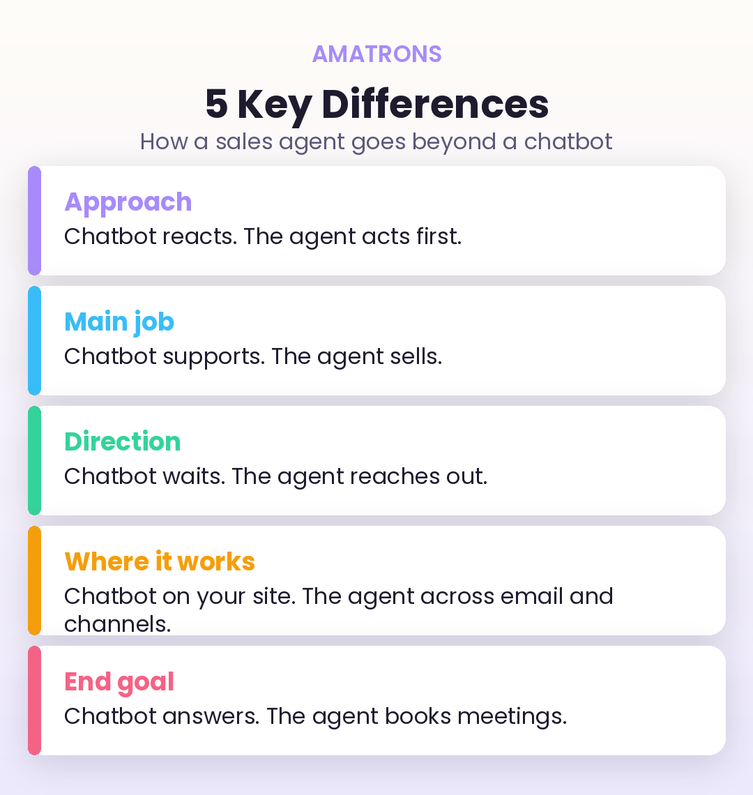 AI sales agent vs chatbot key differences across approach, job, direction, channels and goal