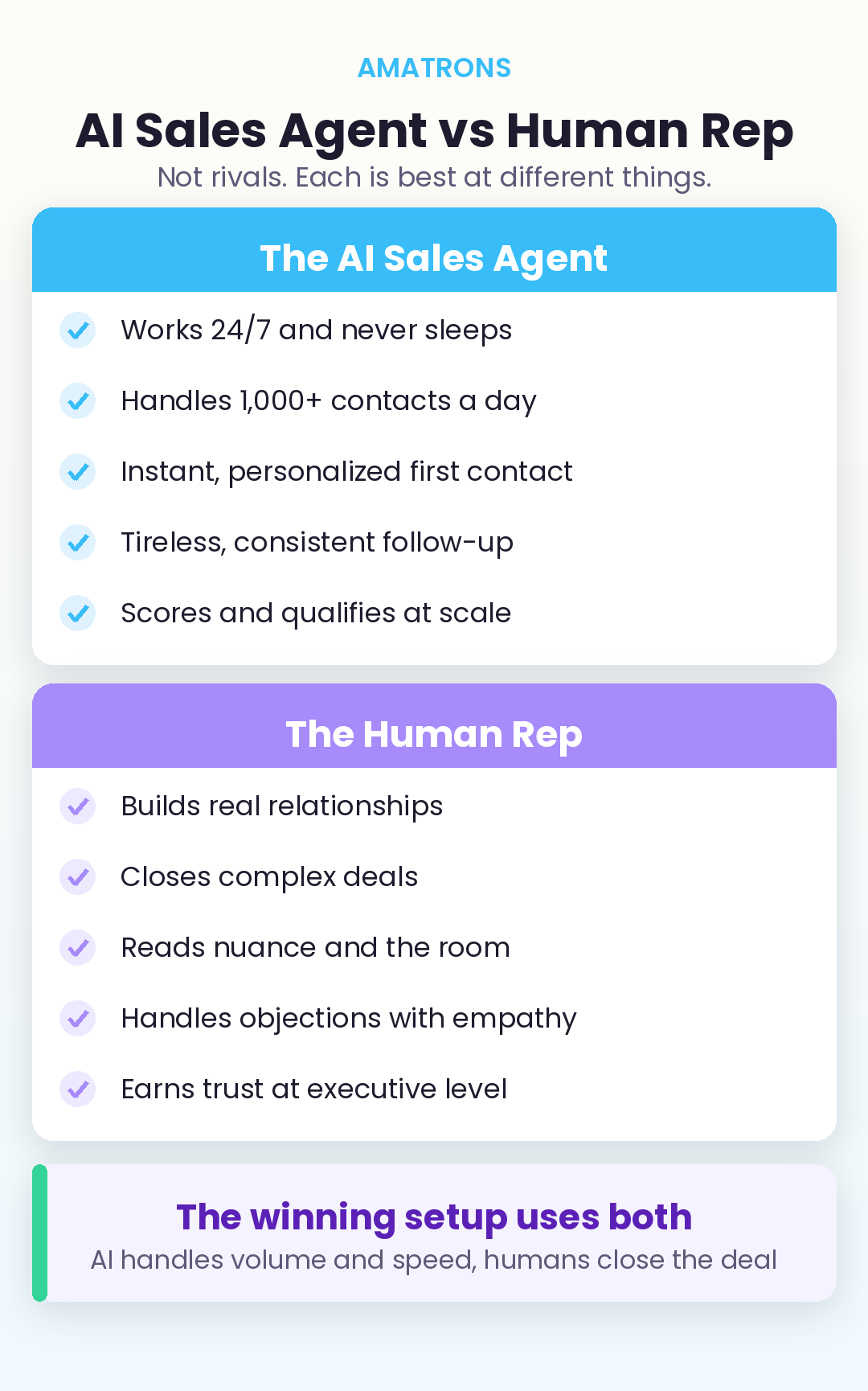AI sales agent vs human rep comparison showing each is best at different parts of selling