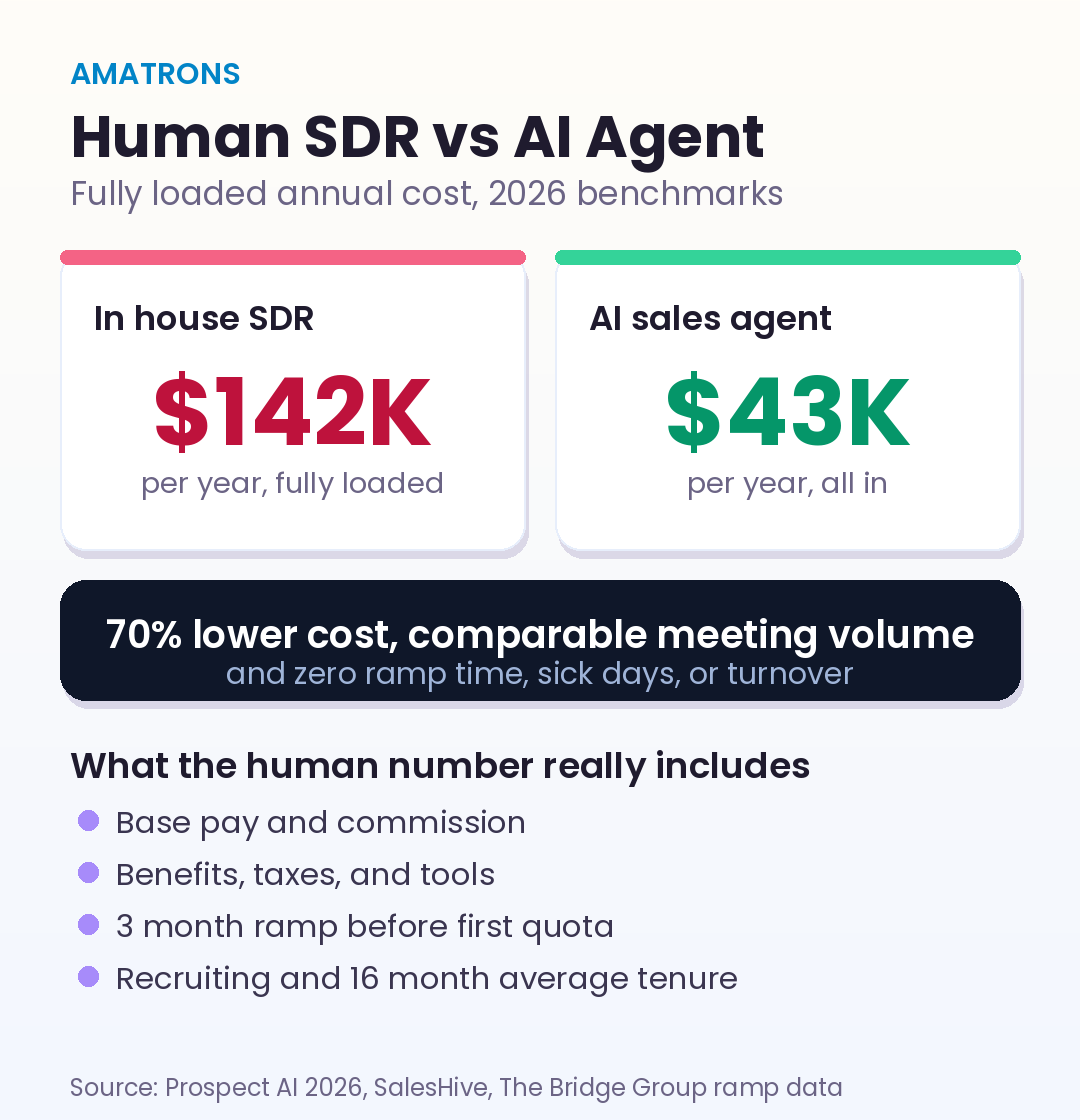 Cost comparison showing a fully loaded human SDR at 142 thousand dollars per year versus an AI sales agent at 43 thousand dollars per year, a 70 percent saving