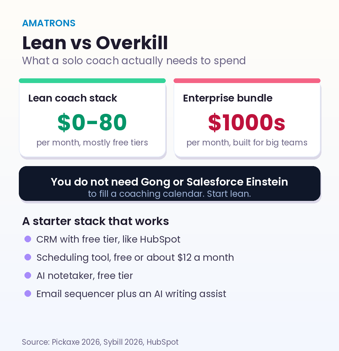 Lean coach AI sales stack at 0 to 80 dollars a month versus an enterprise bundle costing thousands, with a recommended starter stack
