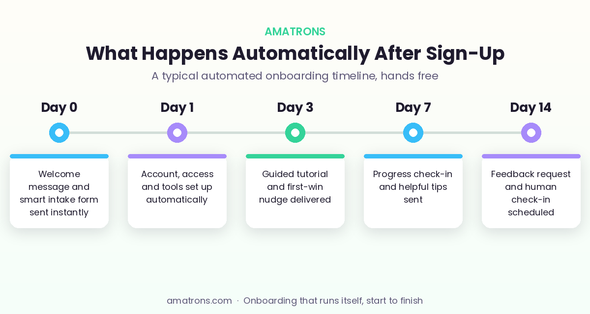 Automated customer onboarding timeline from day 0 to day 14 showing what happens automatically