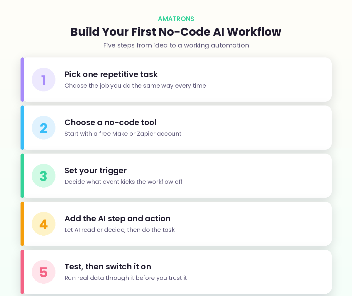 Build your first no-code AI workflow in 5 steps from picking a task to switching it on