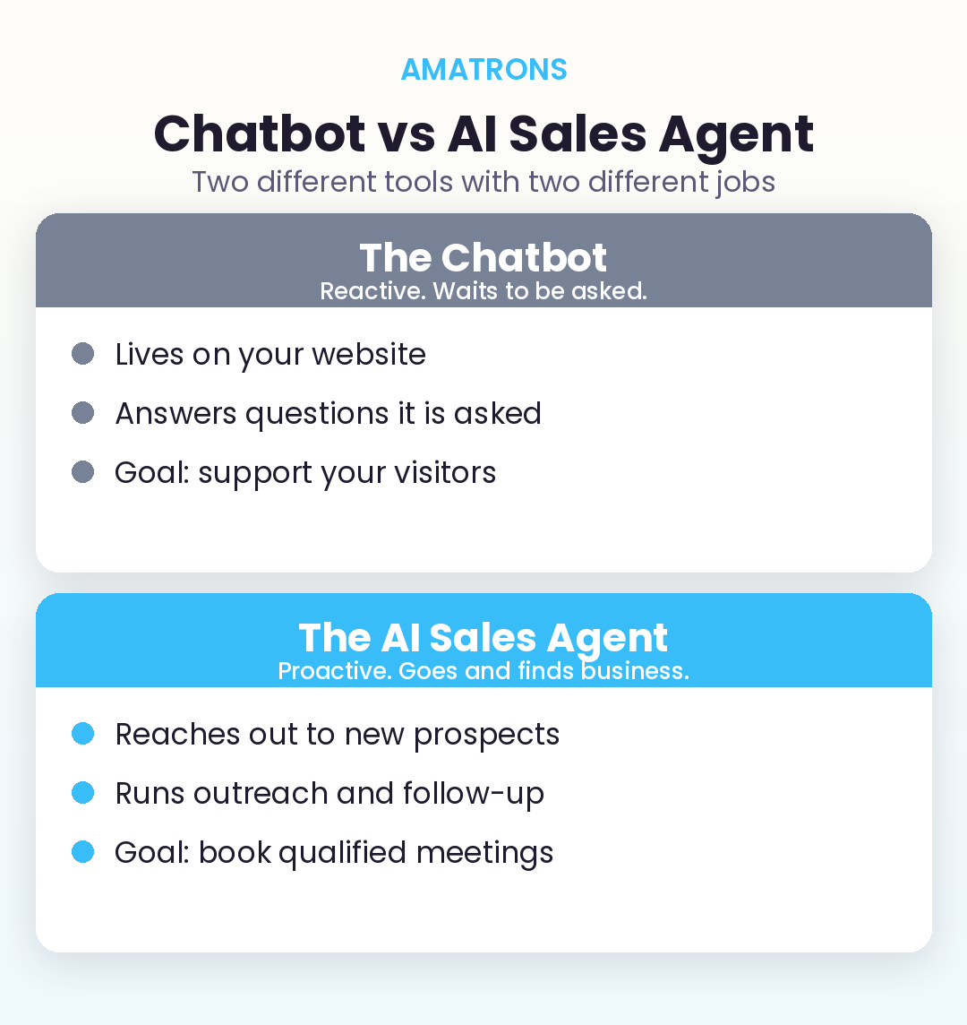 Chatbot vs AI sales agent core difference showing reactive support versus proactive selling