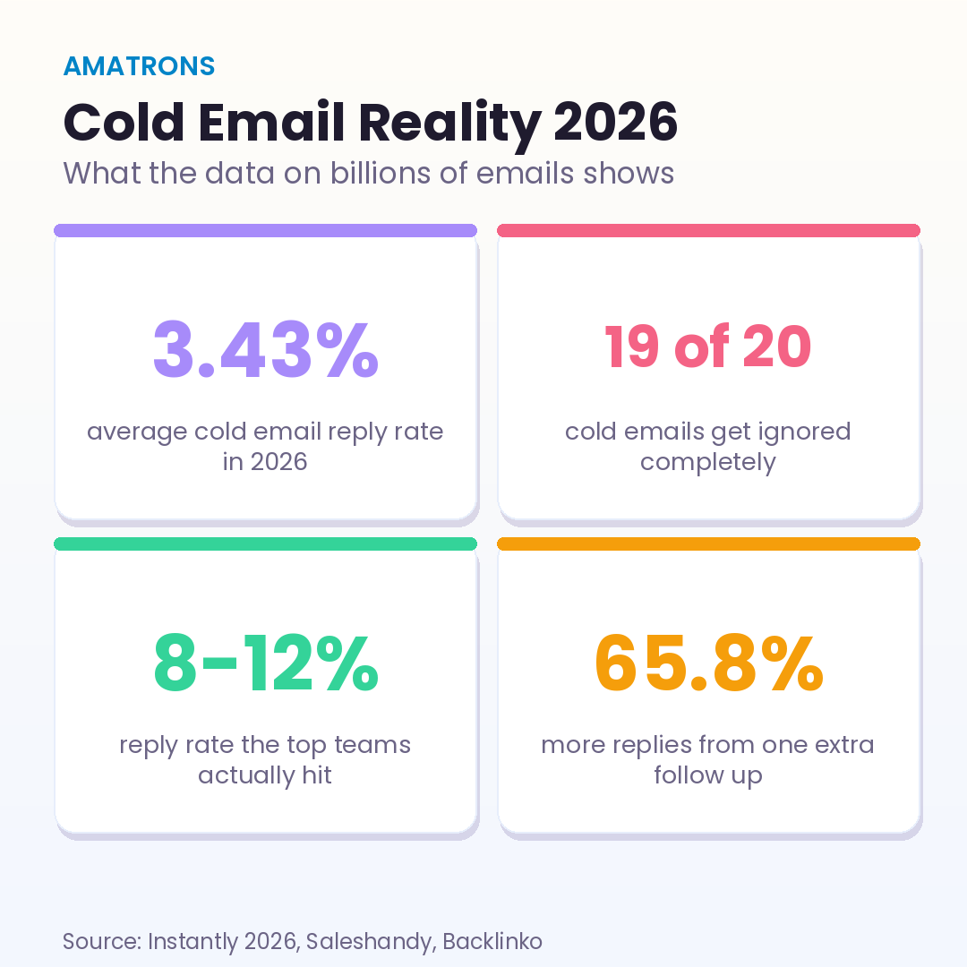 Cold email reality 2026: 3.43 percent average reply rate, 19 of 20 emails ignored, 8 to 12 percent for top teams, 65.8 percent more replies from one extra follow up