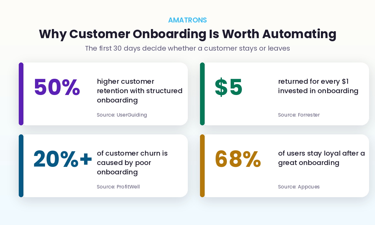 Customer onboarding automation statistics showing retention lift, 5 to 1 ROI and churn reduction