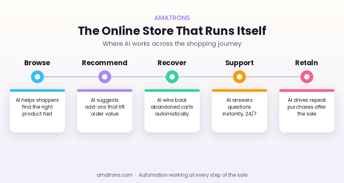 AI automation for ecommerce across the shopping journey from browse to retain