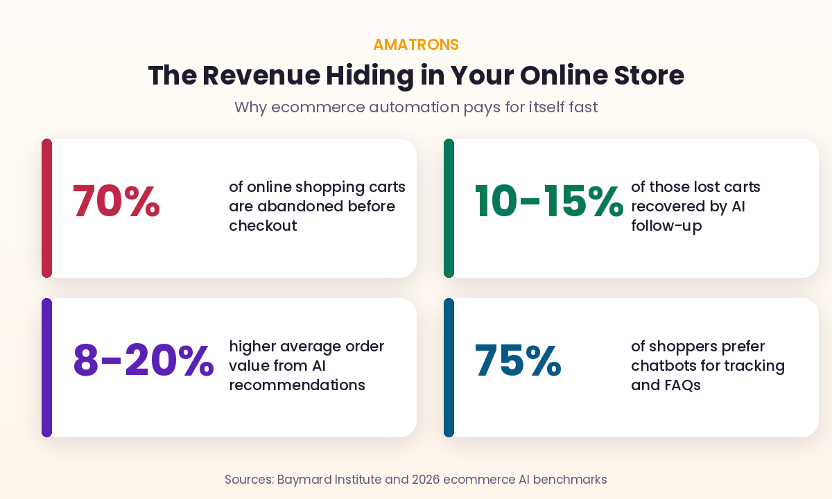 Ecommerce cart abandonment 70 percent and AI recovery rates and order value lift