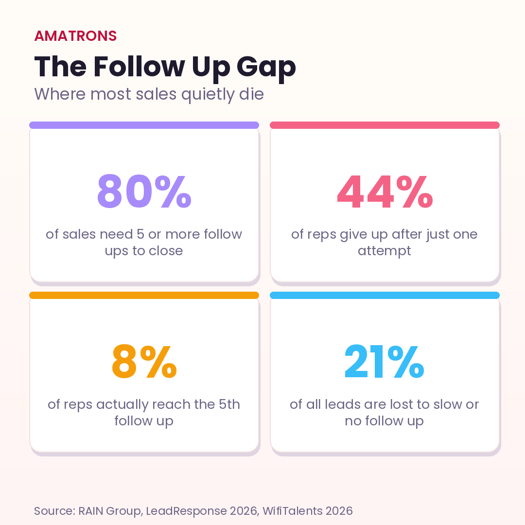 The follow up gap: 80 percent of sales need 5 or more follow ups, 44 percent of reps give up after one attempt, only 8 percent reach the fifth follow up, and 21 percent of leads are lost to slow or no follow up