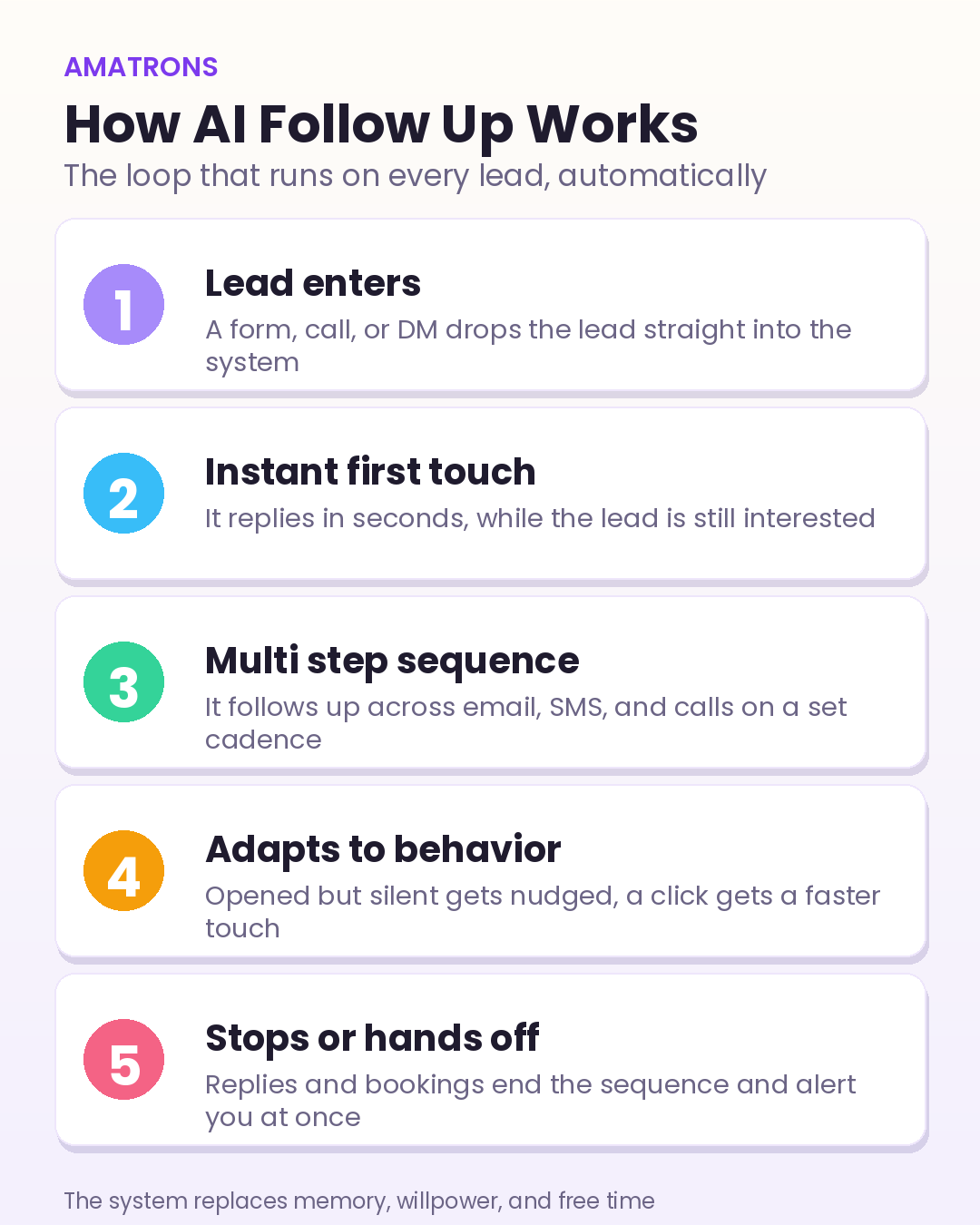 How AI lead follow up works: lead enters, instant first touch, multi step sequence across channels, adapts to behavior, then stops or hands off when the lead replies or books