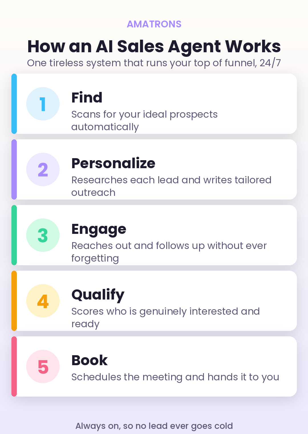 How an AI sales agent works in five steps from finding prospects to booking meetings
