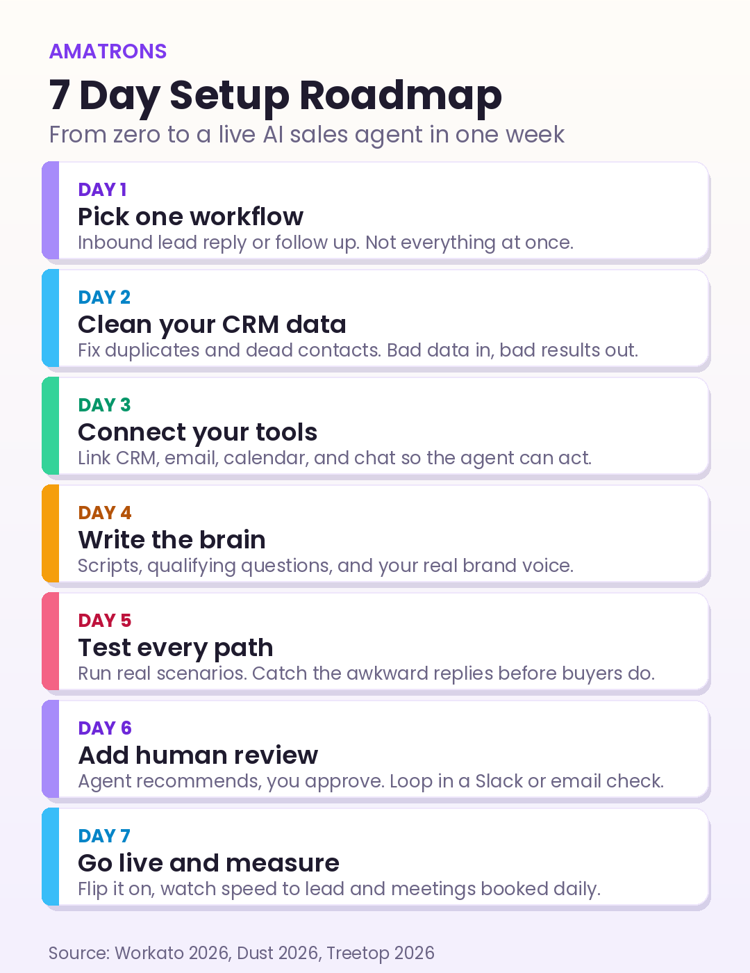 7 day roadmap to set up an AI sales agent, from picking one workflow on day 1 to going live and measuring on day 7