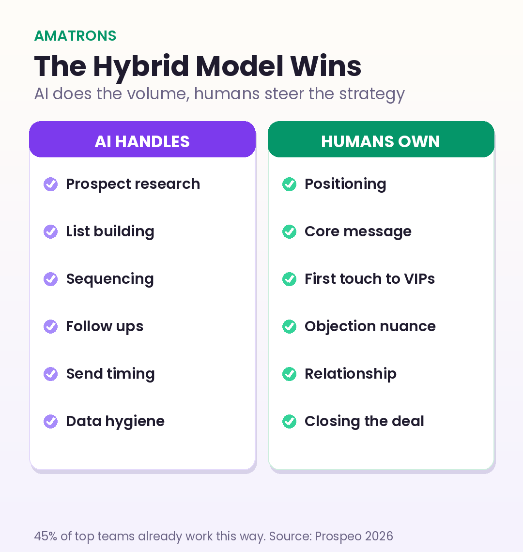 The hybrid model: AI handles prospect research, list building, sequencing, follow ups, send timing, and data hygiene, while humans own positioning, core message, first touch to VIPs, objection nuance, relationship, and closing