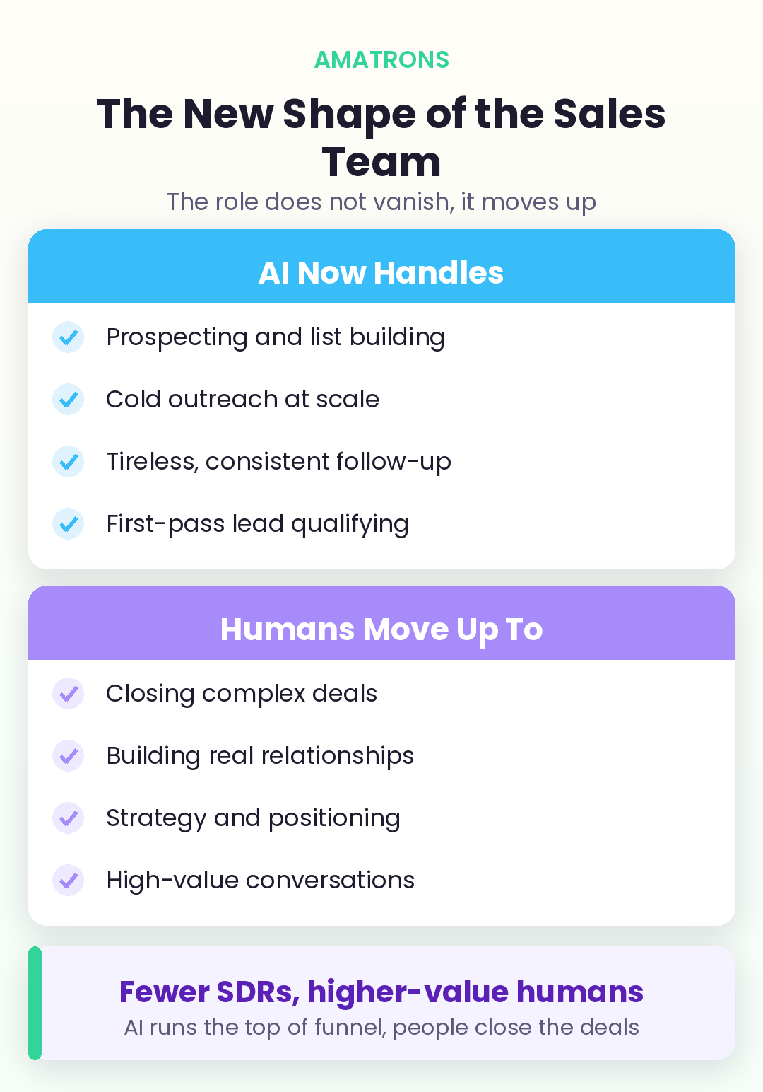 The new sales team structure with AI handling top of funnel and humans moving up to closing