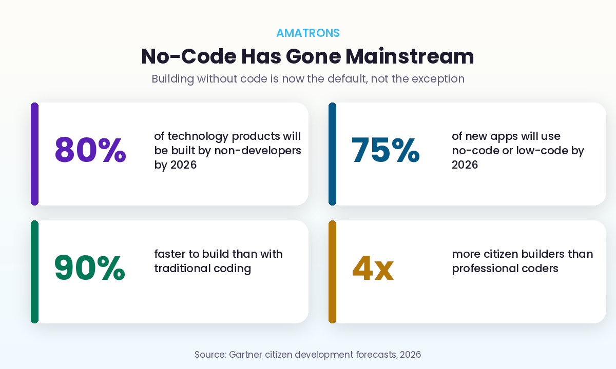 No-code automation adoption statistics 2026 from Gartner showing 80 percent built by non-developers