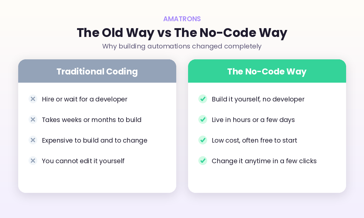 No-code AI automation compared to traditional coding showing speed, cost and control differences
