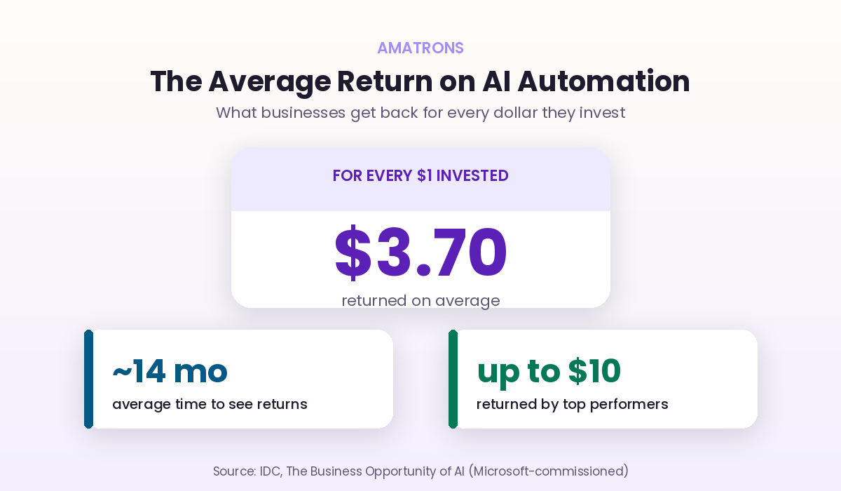 ROI of AI automation showing $3.70 returned for every $1 invested with around 14 month payback