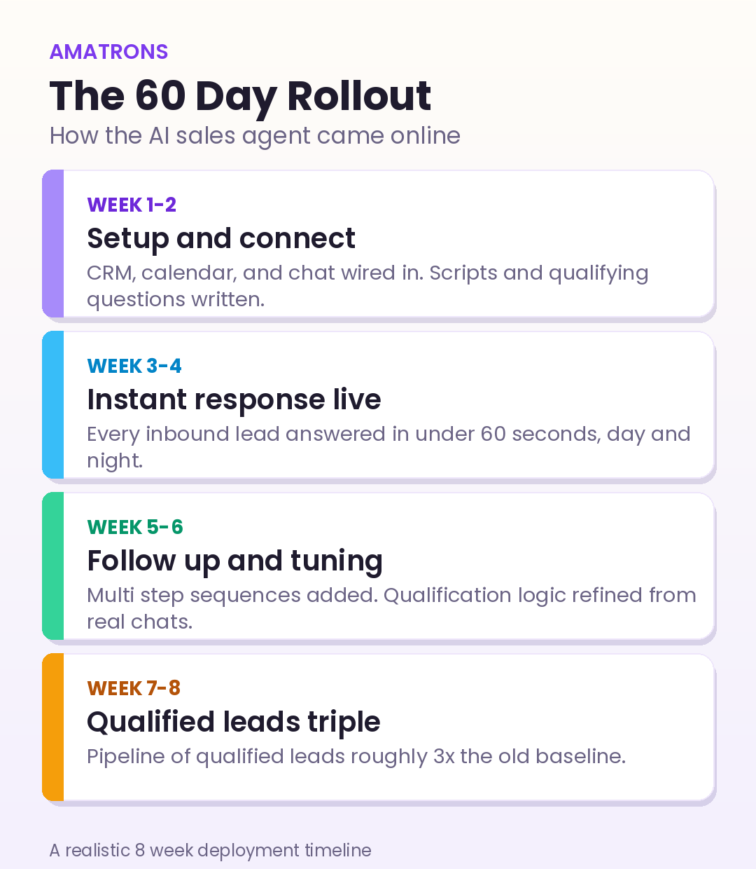 The 60 day rollout: weeks 1 to 2 setup and connect, weeks 3 to 4 instant response live, weeks 5 to 6 follow up and tuning, weeks 7 to 8 qualified leads triple