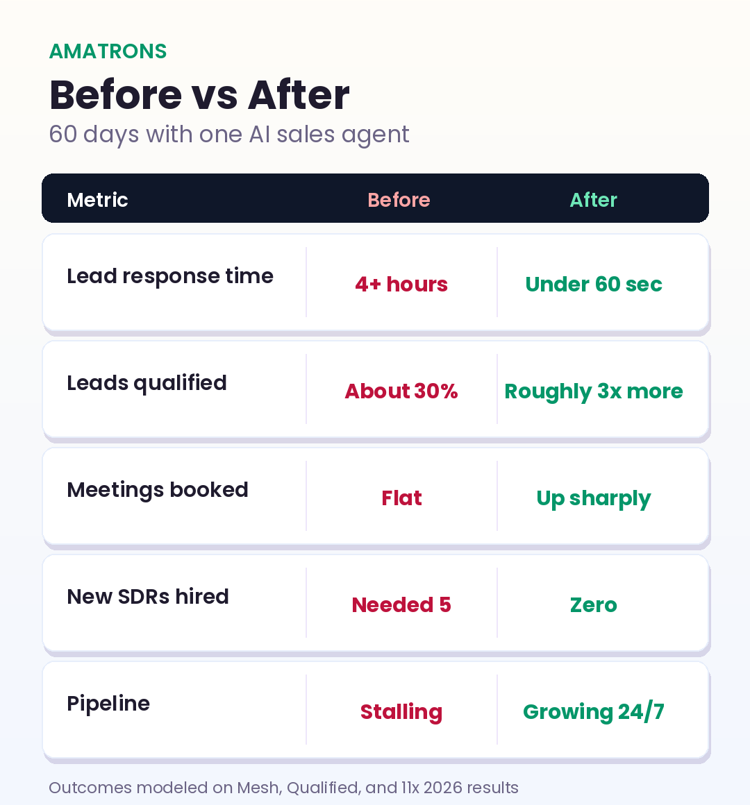 Before and after 60 days with one AI sales agent: response time from 4 hours to under 60 seconds, leads qualified up roughly 3x, meetings booked up sharply, zero new SDRs hired, pipeline growing 24/7