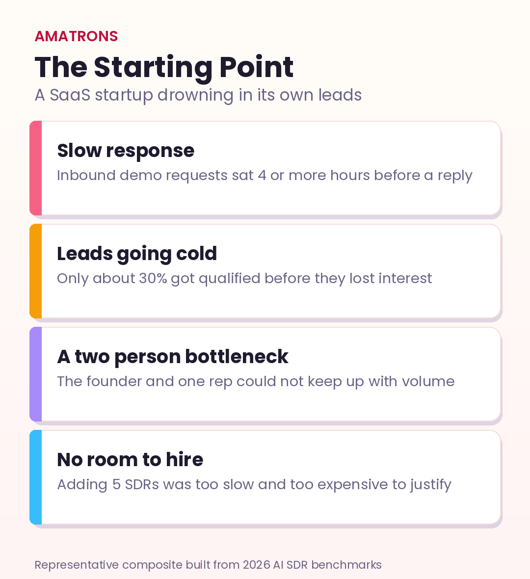 The starting point: a SaaS startup with slow 4 hour response times, only 30 percent of leads qualified before going cold, a two person bottleneck, and no budget to hire 5 SDRs