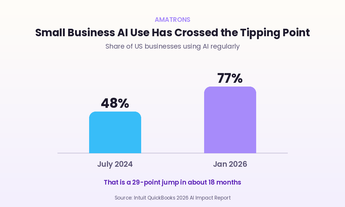 Chart showing how AI is changing small business with regular AI use rising from 48 to 77 percent