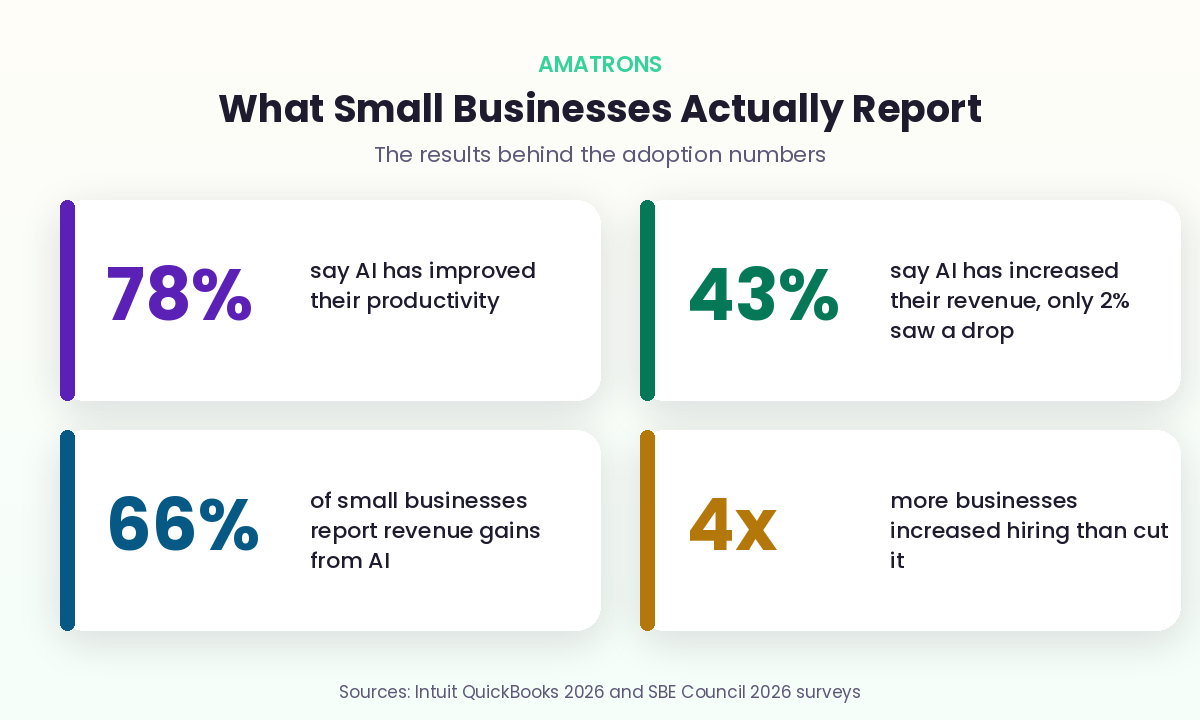 Small business AI results 2026 showing productivity, revenue and hiring gains