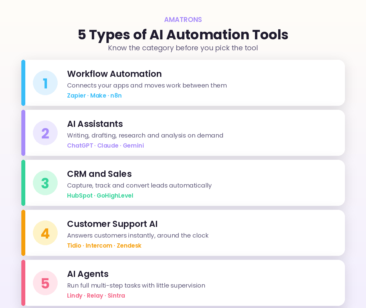 5 types of AI automation tools for small businesses including workflow automation, AI assistants and AI agents