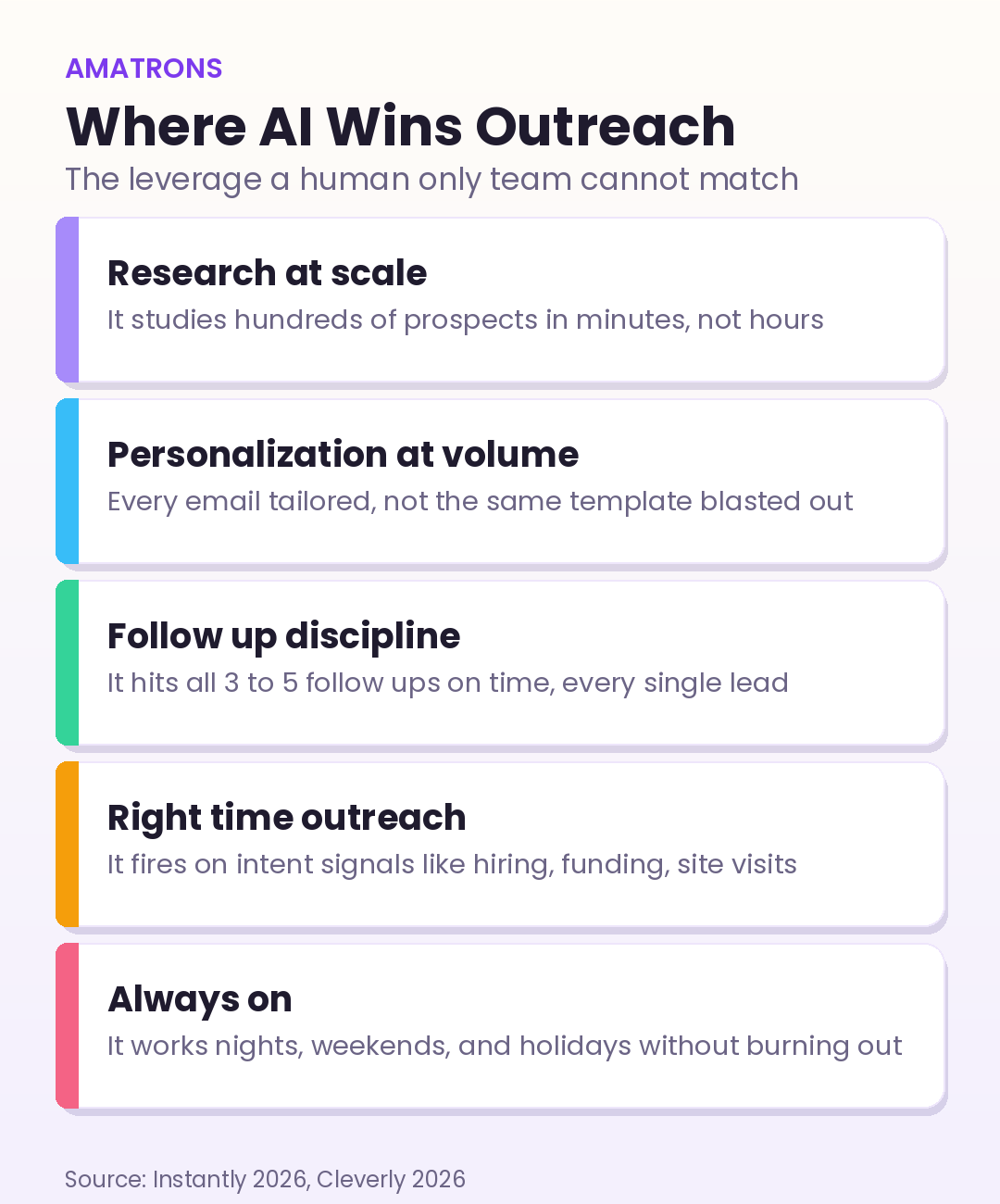 Where AI wins cold outreach: research at scale, personalization at volume, follow up discipline, right time outreach, and always on availability