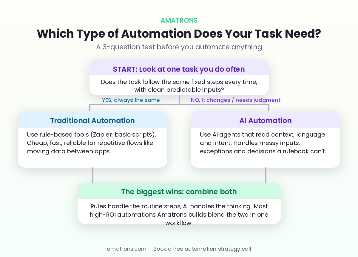 Decision guide for choosing AI automation vs traditional automation for a business task