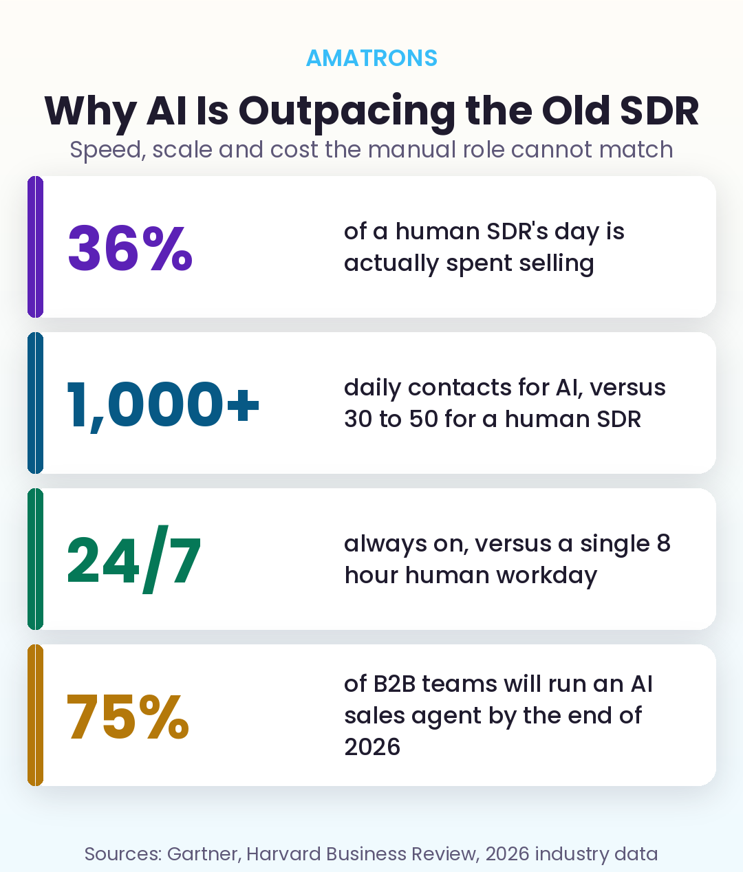 Why AI sales agents outpace traditional SDRs on speed, scale, cost and availability