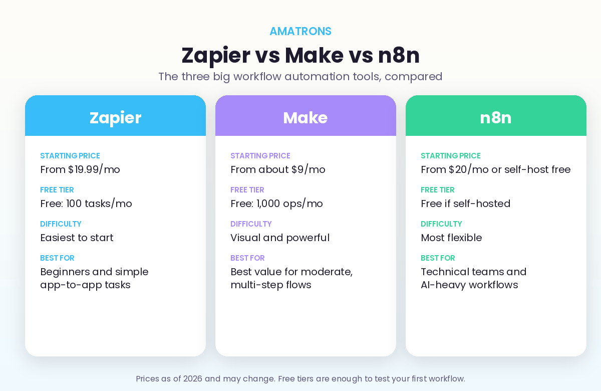 Zapier vs Make vs n8n comparison of pricing, free tiers and best use cases for 2026